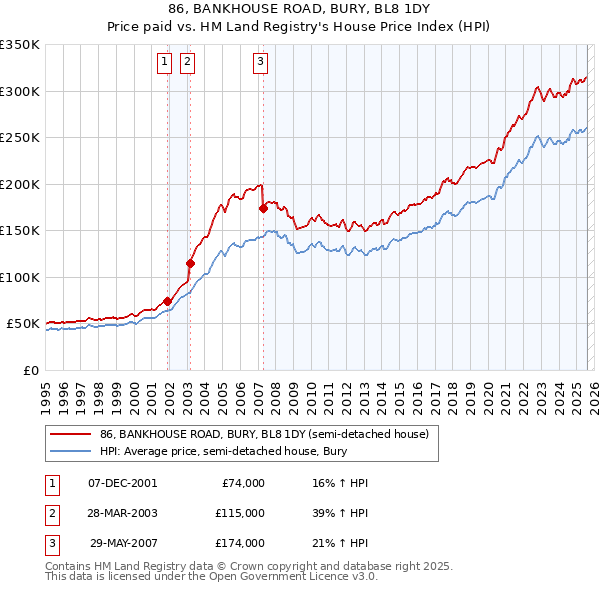 86, BANKHOUSE ROAD, BURY, BL8 1DY: Price paid vs HM Land Registry's House Price Index