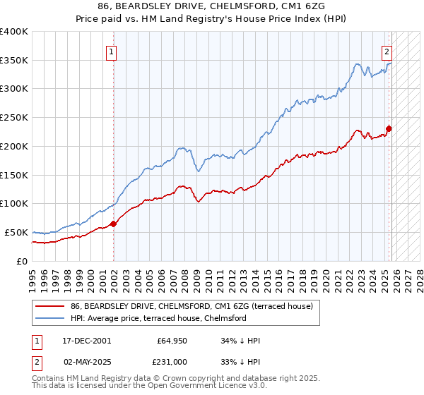 86, BEARDSLEY DRIVE, CHELMSFORD, CM1 6ZG: Price paid vs HM Land Registry's House Price Index