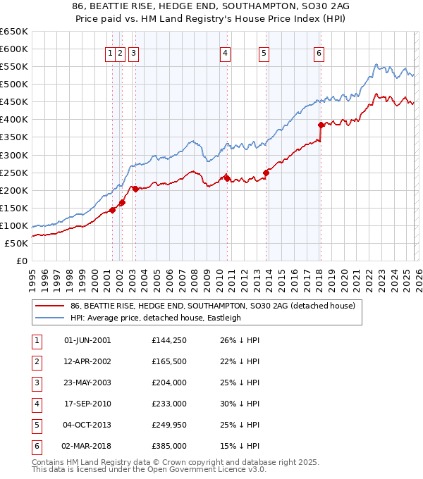 86, BEATTIE RISE, HEDGE END, SOUTHAMPTON, SO30 2AG: Price paid vs HM Land Registry's House Price Index