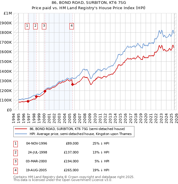 86, BOND ROAD, SURBITON, KT6 7SG: Price paid vs HM Land Registry's House Price Index