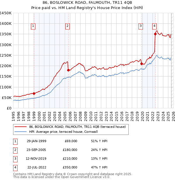 86, BOSLOWICK ROAD, FALMOUTH, TR11 4QB: Price paid vs HM Land Registry's House Price Index
