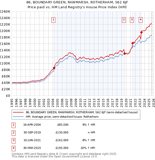 86, BOUNDARY GREEN, RAWMARSH, ROTHERHAM, S62 6JF: Price paid vs HM Land Registry's House Price Index