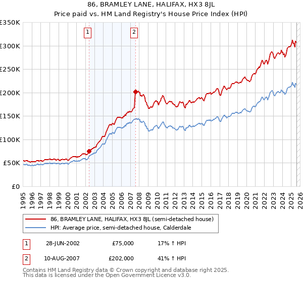 86, BRAMLEY LANE, HALIFAX, HX3 8JL: Price paid vs HM Land Registry's House Price Index