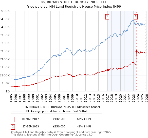 86, BROAD STREET, BUNGAY, NR35 1EF: Price paid vs HM Land Registry's House Price Index