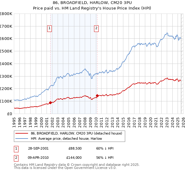 86, BROADFIELD, HARLOW, CM20 3PU: Price paid vs HM Land Registry's House Price Index