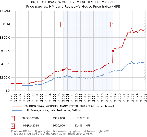 86, BROADWAY, WORSLEY, MANCHESTER, M28 7FF: Price paid vs HM Land Registry's House Price Index