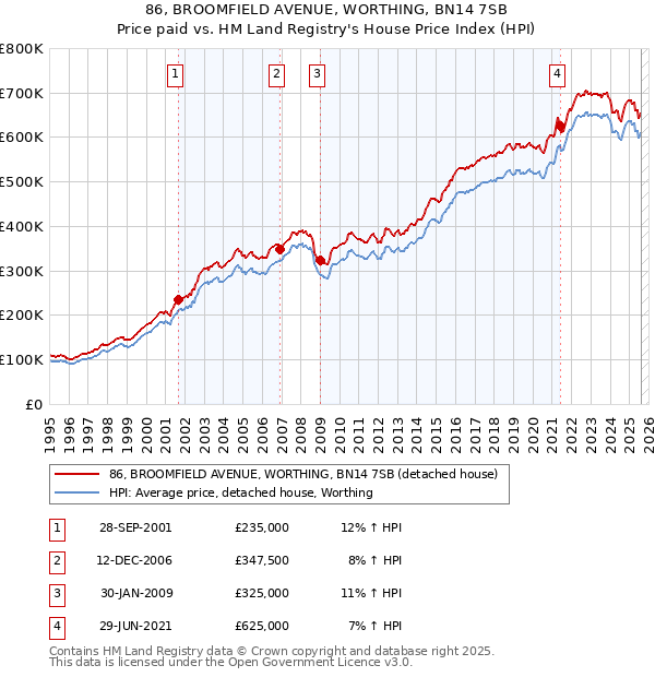 86, BROOMFIELD AVENUE, WORTHING, BN14 7SB: Price paid vs HM Land Registry's House Price Index