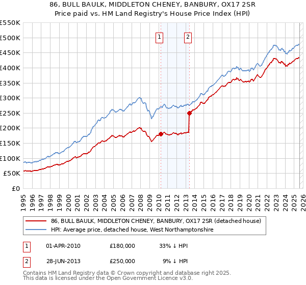 86, BULL BAULK, MIDDLETON CHENEY, BANBURY, OX17 2SR: Price paid vs HM Land Registry's House Price Index
