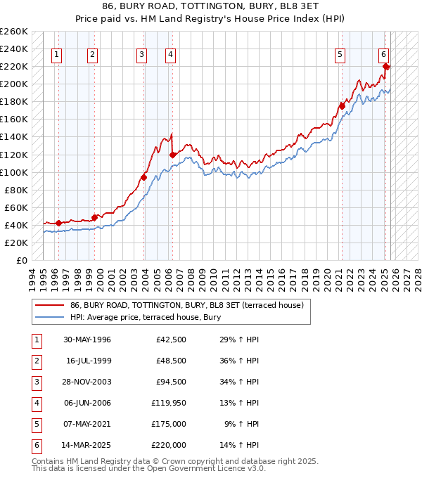 86, BURY ROAD, TOTTINGTON, BURY, BL8 3ET: Price paid vs HM Land Registry's House Price Index