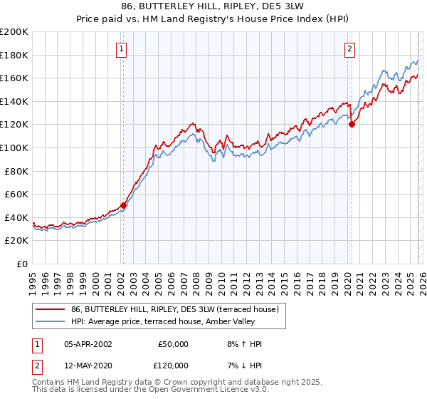 86, BUTTERLEY HILL, RIPLEY, DE5 3LW: Price paid vs HM Land Registry's House Price Index
