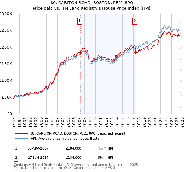 86, CARLTON ROAD, BOSTON, PE21 8PQ: Price paid vs HM Land Registry's House Price Index