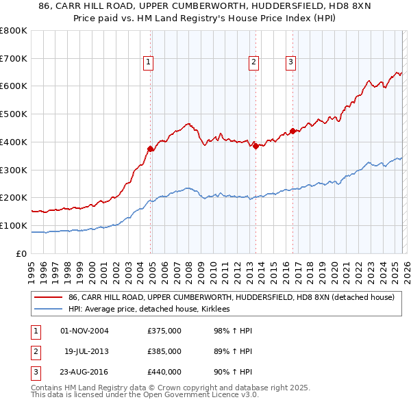 86, CARR HILL ROAD, UPPER CUMBERWORTH, HUDDERSFIELD, HD8 8XN: Price paid vs HM Land Registry's House Price Index