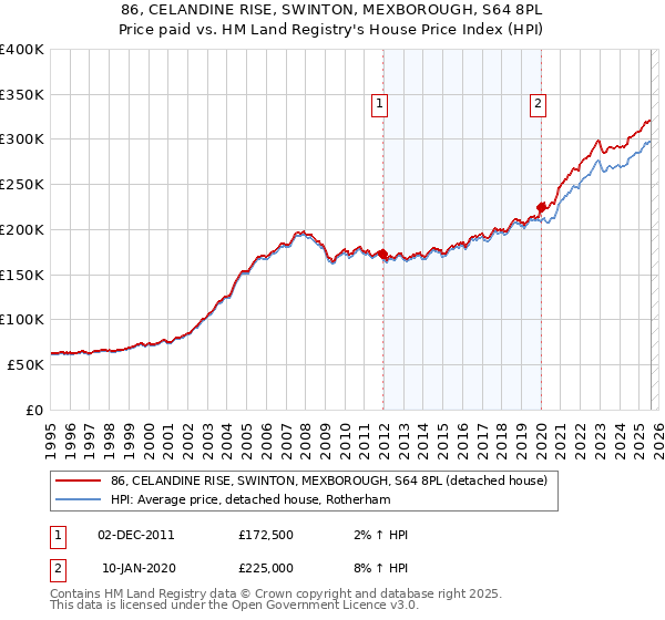 86, CELANDINE RISE, SWINTON, MEXBOROUGH, S64 8PL: Price paid vs HM Land Registry's House Price Index