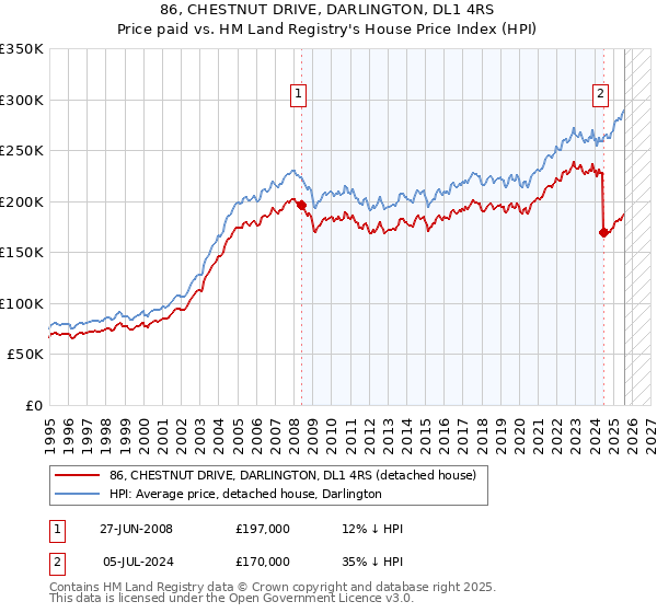 86, CHESTNUT DRIVE, DARLINGTON, DL1 4RS: Price paid vs HM Land Registry's House Price Index