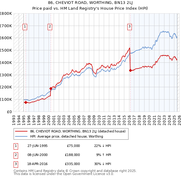 86, CHEVIOT ROAD, WORTHING, BN13 2LJ: Price paid vs HM Land Registry's House Price Index