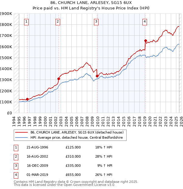 86, CHURCH LANE, ARLESEY, SG15 6UX: Price paid vs HM Land Registry's House Price Index
