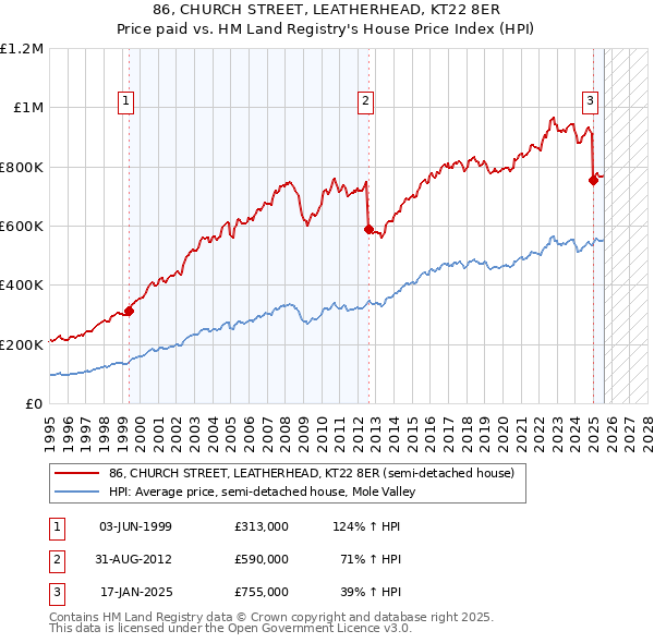 86, CHURCH STREET, LEATHERHEAD, KT22 8ER: Price paid vs HM Land Registry's House Price Index