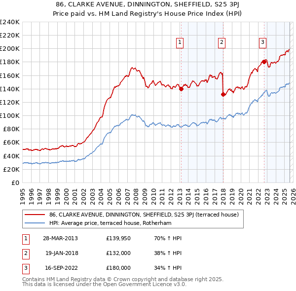 86, CLARKE AVENUE, DINNINGTON, SHEFFIELD, S25 3PJ: Price paid vs HM Land Registry's House Price Index