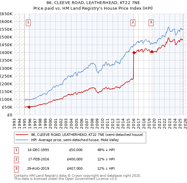 86, CLEEVE ROAD, LEATHERHEAD, KT22 7NE: Price paid vs HM Land Registry's House Price Index