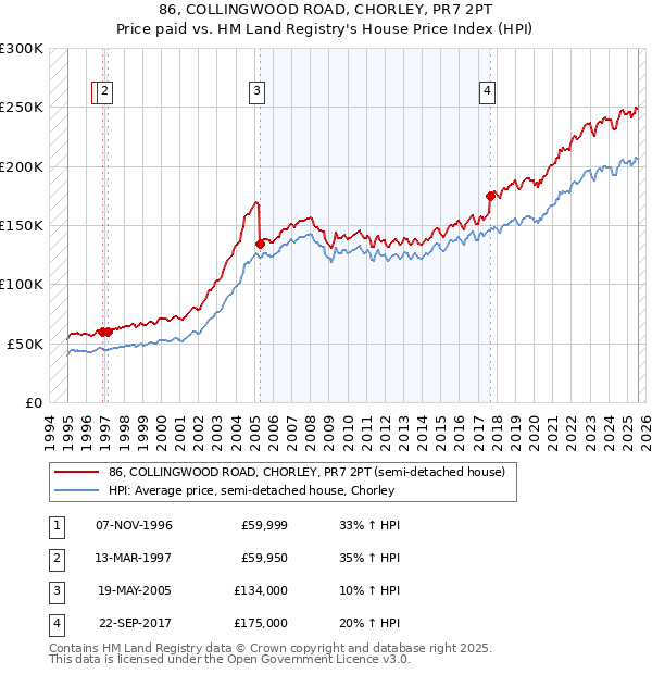 86, COLLINGWOOD ROAD, CHORLEY, PR7 2PT: Price paid vs HM Land Registry's House Price Index