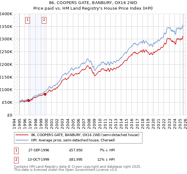 86, COOPERS GATE, BANBURY, OX16 2WD: Price paid vs HM Land Registry's House Price Index