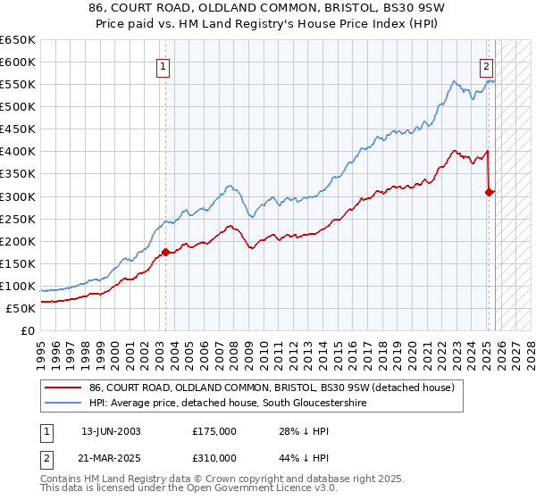 86, COURT ROAD, OLDLAND COMMON, BRISTOL, BS30 9SW: Price paid vs HM Land Registry's House Price Index
