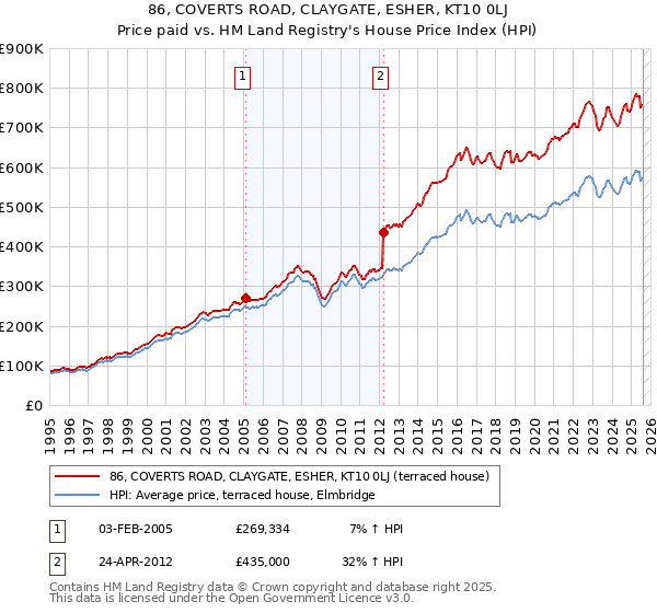 86, COVERTS ROAD, CLAYGATE, ESHER, KT10 0LJ: Price paid vs HM Land Registry's House Price Index
