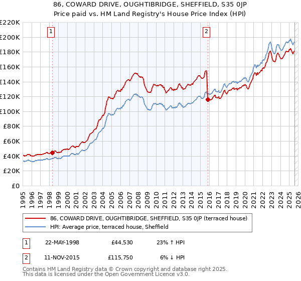 86, COWARD DRIVE, OUGHTIBRIDGE, SHEFFIELD, S35 0JP: Price paid vs HM Land Registry's House Price Index