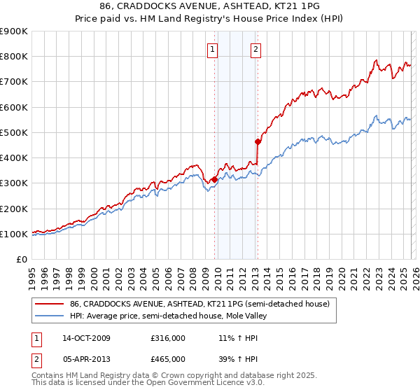 86, CRADDOCKS AVENUE, ASHTEAD, KT21 1PG: Price paid vs HM Land Registry's House Price Index