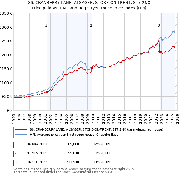 86, CRANBERRY LANE, ALSAGER, STOKE-ON-TRENT, ST7 2NX: Price paid vs HM Land Registry's House Price Index