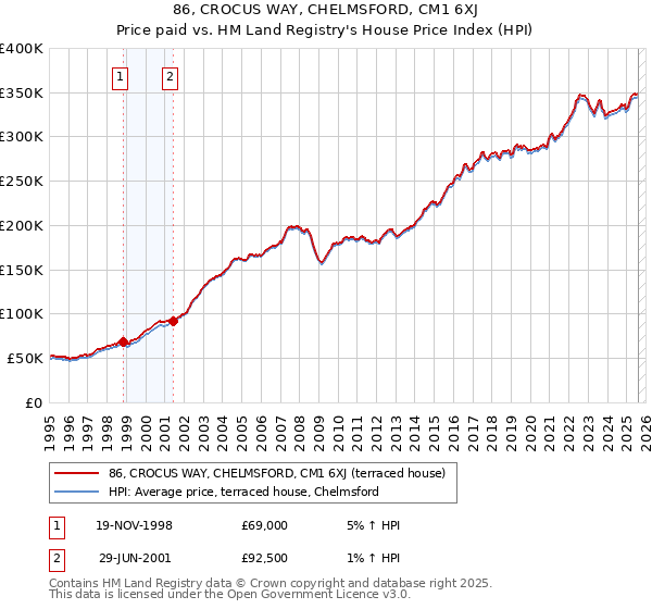86, CROCUS WAY, CHELMSFORD, CM1 6XJ: Price paid vs HM Land Registry's House Price Index