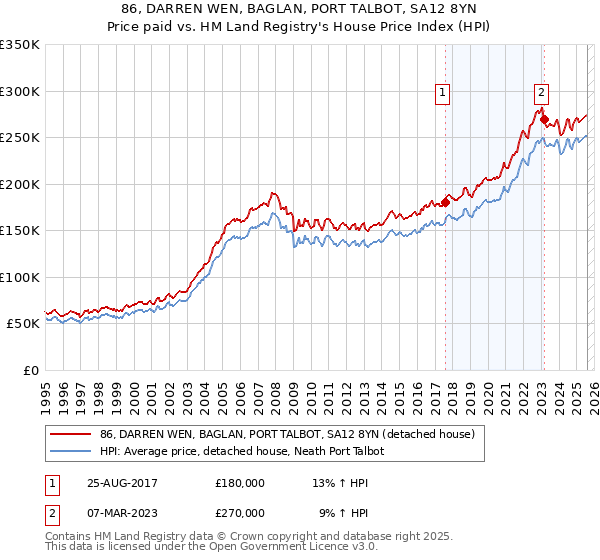 86, DARREN WEN, BAGLAN, PORT TALBOT, SA12 8YN: Price paid vs HM Land Registry's House Price Index