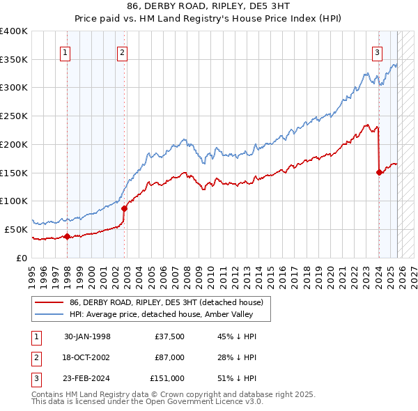 86, DERBY ROAD, RIPLEY, DE5 3HT: Price paid vs HM Land Registry's House Price Index