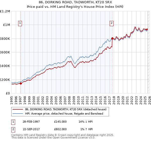 86, DORKING ROAD, TADWORTH, KT20 5RX: Price paid vs HM Land Registry's House Price Index