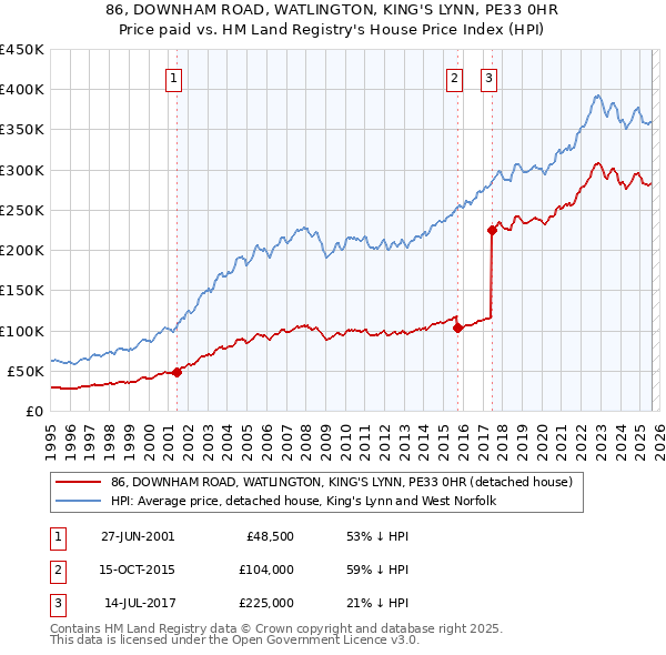 86, DOWNHAM ROAD, WATLINGTON, KING'S LYNN, PE33 0HR: Price paid vs HM Land Registry's House Price Index