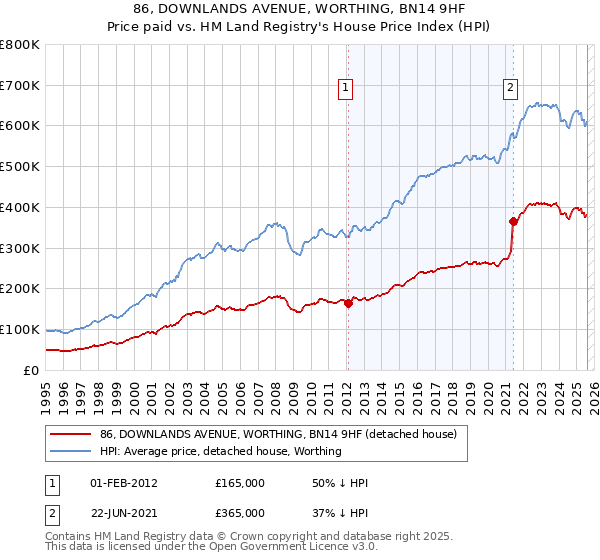 86, DOWNLANDS AVENUE, WORTHING, BN14 9HF: Price paid vs HM Land Registry's House Price Index