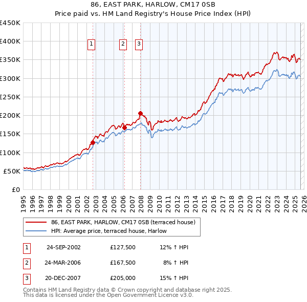 86, EAST PARK, HARLOW, CM17 0SB: Price paid vs HM Land Registry's House Price Index
