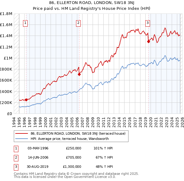 86, ELLERTON ROAD, LONDON, SW18 3NJ: Price paid vs HM Land Registry's House Price Index