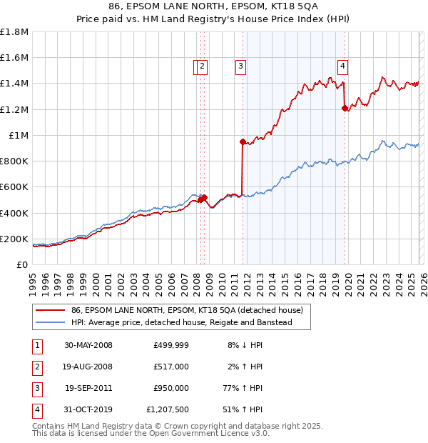 86, EPSOM LANE NORTH, EPSOM, KT18 5QA: Price paid vs HM Land Registry's House Price Index