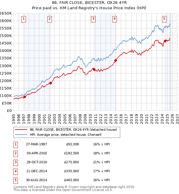 86, FAIR CLOSE, BICESTER, OX26 4YR: Price paid vs HM Land Registry's House Price Index