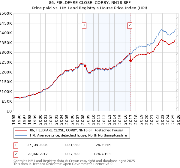86, FIELDFARE CLOSE, CORBY, NN18 8FF: Price paid vs HM Land Registry's House Price Index