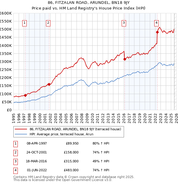 86, FITZALAN ROAD, ARUNDEL, BN18 9JY: Price paid vs HM Land Registry's House Price Index