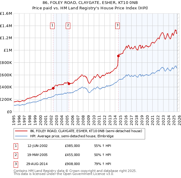 86, FOLEY ROAD, CLAYGATE, ESHER, KT10 0NB: Price paid vs HM Land Registry's House Price Index