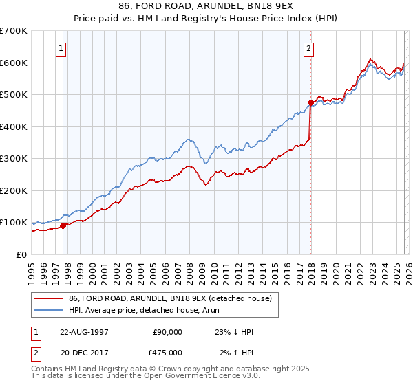 86, FORD ROAD, ARUNDEL, BN18 9EX: Price paid vs HM Land Registry's House Price Index