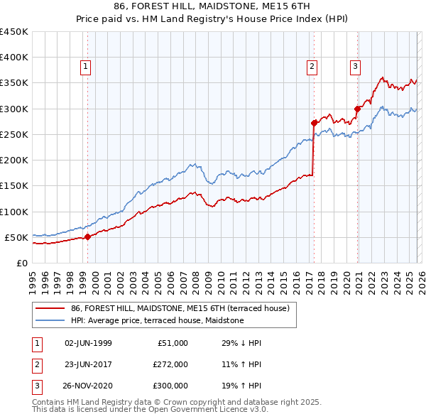 86, FOREST HILL, MAIDSTONE, ME15 6TH: Price paid vs HM Land Registry's House Price Index