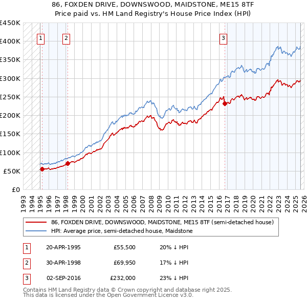 86, FOXDEN DRIVE, DOWNSWOOD, MAIDSTONE, ME15 8TF: Price paid vs HM Land Registry's House Price Index