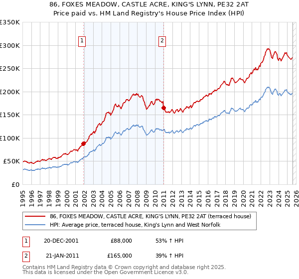 86, FOXES MEADOW, CASTLE ACRE, KING'S LYNN, PE32 2AT: Price paid vs HM Land Registry's House Price Index
