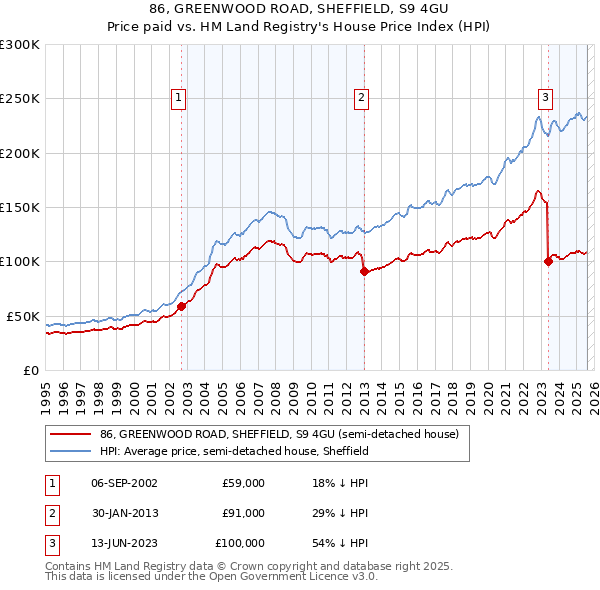 86, GREENWOOD ROAD, SHEFFIELD, S9 4GU: Price paid vs HM Land Registry's House Price Index