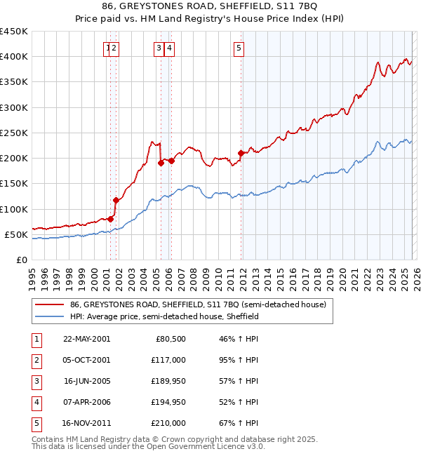 86, GREYSTONES ROAD, SHEFFIELD, S11 7BQ: Price paid vs HM Land Registry's House Price Index