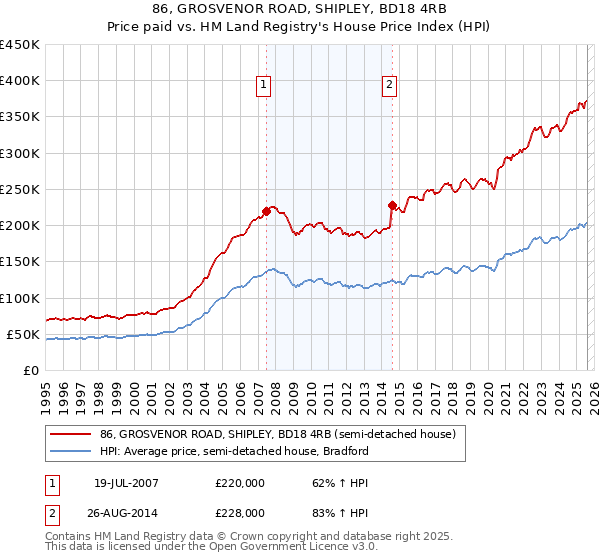 86, GROSVENOR ROAD, SHIPLEY, BD18 4RB: Price paid vs HM Land Registry's House Price Index